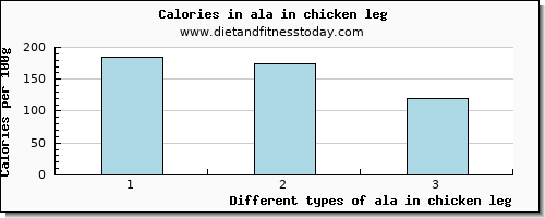 ala in chicken leg 18:3 n-3 c,c,c (ala) per 100g