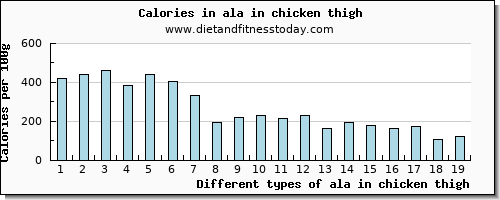 ala in chicken thigh 18:3 n-3 c,c,c (ala) per 100g