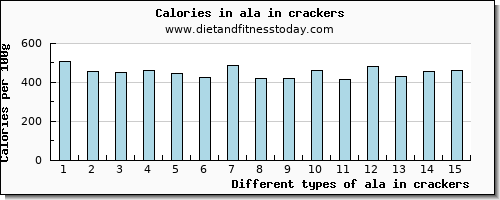 ala in crackers 18:3 n-3 c,c,c (ala) per 100g