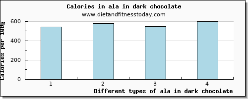 ala in dark chocolate 18:3 n-3 c,c,c (ala) per 100g