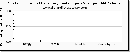 18:3 n-3 c,c,c (ala) and nutrition facts in ala in fried chicken per 100 calories