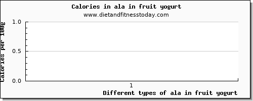 ala in fruit yogurt 18:3 n-3 c,c,c (ala) per 100g