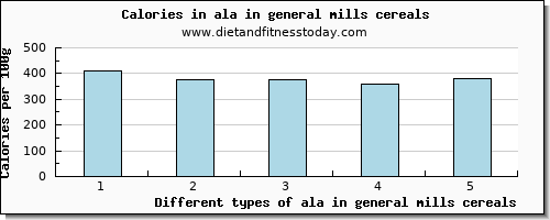 ala in general mills cereals 18:3 n-3 c,c,c (ala) per 100g