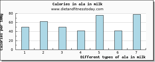 ala in milk 18:3 n-3 c,c,c (ala) per 100g