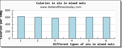 ala in mixed nuts 18:3 n-3 c,c,c (ala) per 100g