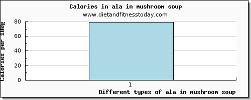 ala in mushroom soup 18:3 n-3 c,c,c (ala) per 100g