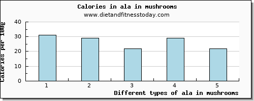ala in mushrooms 18:3 n-3 c,c,c (ala) per 100g