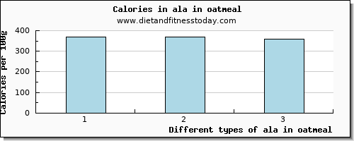 ala in oatmeal 18:3 n-3 c,c,c (ala) per 100g