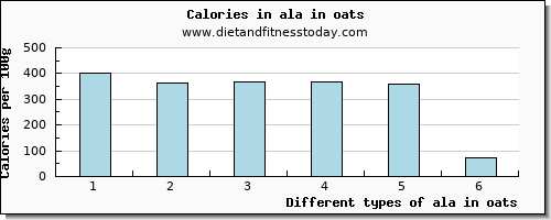 ala in oats 18:3 n-3 c,c,c (ala) per 100g