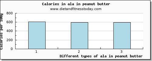 ala in peanut butter 18:3 n-3 c,c,c (ala) per 100g