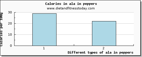 ala in peppers 18:3 n-3 c,c,c (ala) per 100g