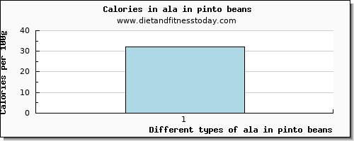 ala in pinto beans 18:3 n-3 c,c,c (ala) per 100g