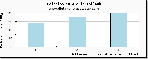 ala in pollock 18:3 n-3 c,c,c (ala) per 100g