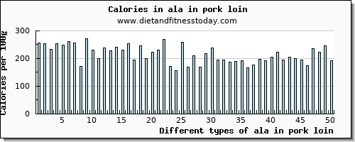 ala in pork loin 18:3 n-3 c,c,c (ala) per 100g
