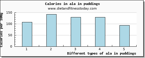 ala in puddings 18:3 n-3 c,c,c (ala) per 100g