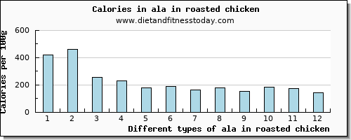 ala in roasted chicken 18:3 n-3 c,c,c (ala) per 100g