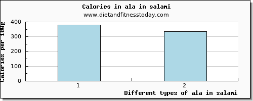ala in salami 18:3 n-3 c,c,c (ala) per 100g
