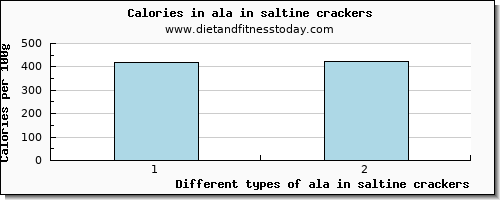 ala in saltine crackers 18:3 n-3 c,c,c (ala) per 100g