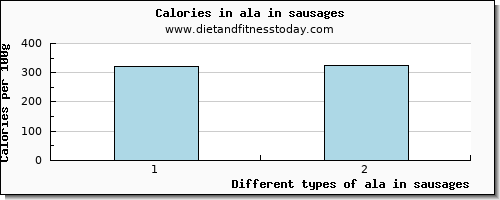 ala in sausages 18:3 n-3 c,c,c (ala) per 100g