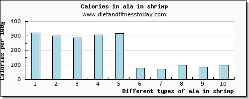 ala in shrimp 18:3 n-3 c,c,c (ala) per 100g