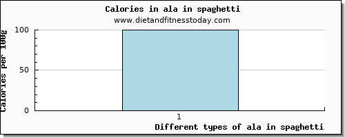 ala in spaghetti 18:3 n-3 c,c,c (ala) per 100g