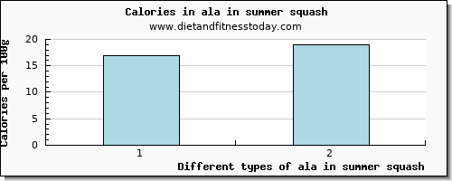 ala in summer squash 18:3 n-3 c,c,c (ala) per 100g