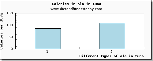 ala in tuna 18:3 n-3 c,c,c (ala) per 100g