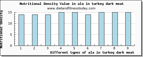 ala in turkey dark meat 18:3 n-3 c,c,c (ala) per 100g