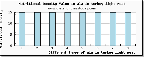 ala in turkey light meat 18:3 n-3 c,c,c (ala) per 100g