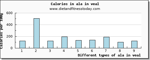 ala in veal 18:3 n-3 c,c,c (ala) per 100g