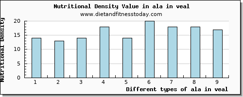 ala in veal 18:3 n-3 c,c,c (ala) per 100g