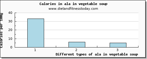 ala in vegetable soup 18:3 n-3 c,c,c (ala) per 100g
