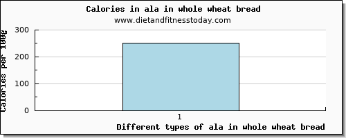 ala in whole wheat bread 18:3 n-3 c,c,c (ala) per 100g