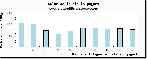 ala in yogurt 18:3 n-3 c,c,c (ala) per 100g