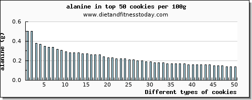 cookies alanine per 100g