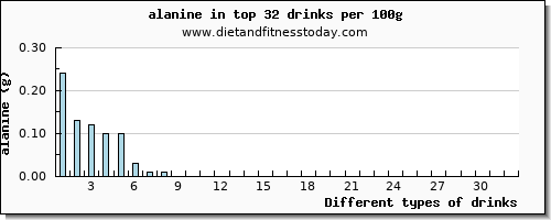 drinks alanine per 100g