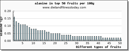 fruits alanine per 100g