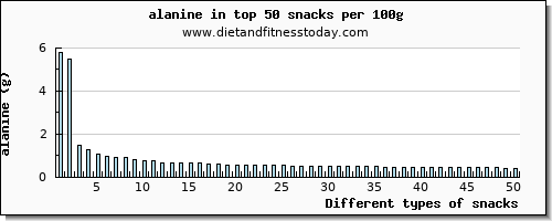 snacks alanine per 100g