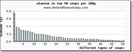 soups alanine per 100g