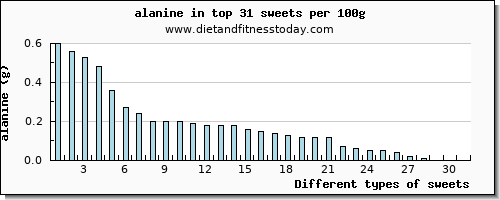 sweets alanine per 100g