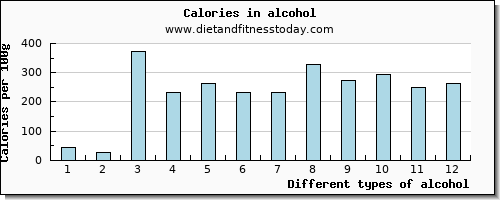 alcohol arginine per 100g