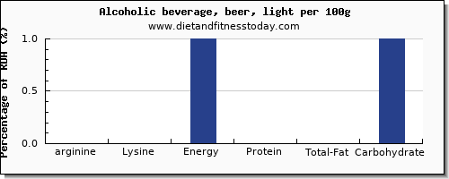 arginine and nutrition facts in alcohol per 100g