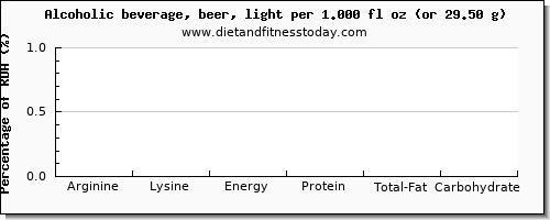 arginine and nutritional content in alcohol