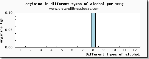 alcohol arginine per 100g