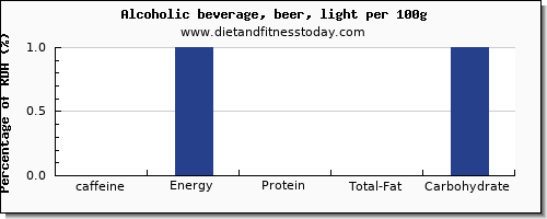 caffeine and nutrition facts in alcohol per 100g
