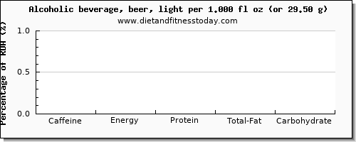 caffeine and nutritional content in alcohol