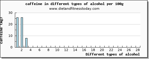 alcohol caffeine per 100g