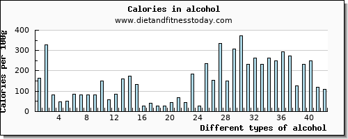 alcohol calcium per 100g