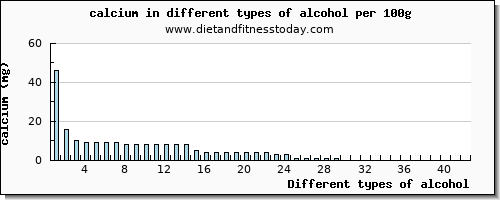 alcohol calcium per 100g