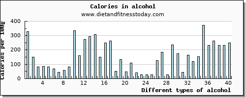 alcohol cholesterol per 100g